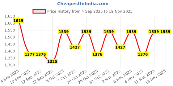 myntra.com JBN Creation Girls Embroidered Ready to Wear Cotton Lehenga & Blouse With Dupatta jbn creation Price History Graph from 4 Sep 2025 to 19 Nov 2025