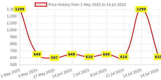 myntra.com JBN Creation Girls Embroidered Regular Sequinned Kurta with Sharara & With Dupatta jbn creation Price History Graph from 1 May 2025 to 14 Jul 2025
