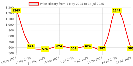 myntra.com JBN Creation Girls Embroidered Regular Sequinned Kurta with Sharara & With Dupatta jbn creation Price History Graph from 1 May 2025 to 14 Jul 2025