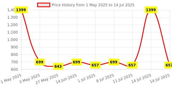 myntra.com JBN Creation Girls Embroidered Regular Sequinned Kurta with Sharara & With Dupatta jbn creation Price History Graph from 1 May 2025 to 14 Jul 2025