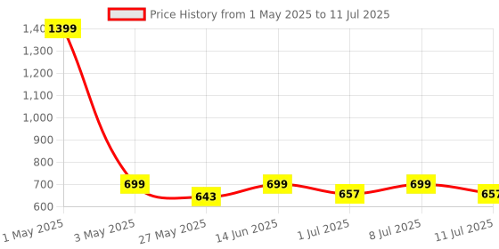 myntra.com JBN Creation Girls Embroidered Regular Sequinned Kurta with Sharara & With Dupatta jbn creation Price History Graph from 1 May 2025 to 11 Jul 2025