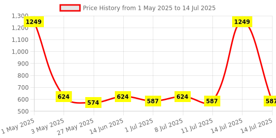 myntra.com JBN Creation Girls Embroidered Regular Sequinned Kurta with Sharara & With Dupatta jbn creation Price History Graph from 1 May 2025 to 14 Jul 2025