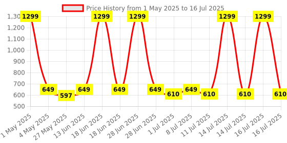myntra.com JBN Creation Girls Embroidered Regular Sequinned Kurta with Sharara & With Dupatta jbn creation Price History Graph from 1 May 2025 to 16 Jul 2025