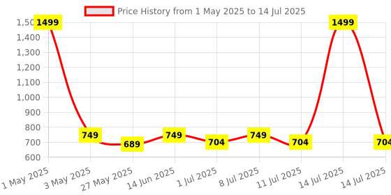 myntra.com JBN Creation Girls Embroidered Regular Sequinned Kurta with Sharara & With Dupatta jbn creation Price History Graph from 1 May 2025 to 14 Jul 2025