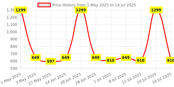 myntra.com JBN Creation Girls Embroidered Regular Sequinned Kurta with Sharara & With Dupatta jbn creation Price History Graph from 1 May 2025 to 14 Jul 2025