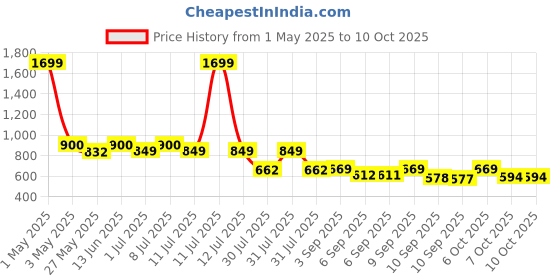 myntra.com JBN Creation Girls Embroidered Sequinned Organza Lehenga With Blouse & Dupatta jbn creation Price History Graph from 1 May 2025 to 4 Oct 2025