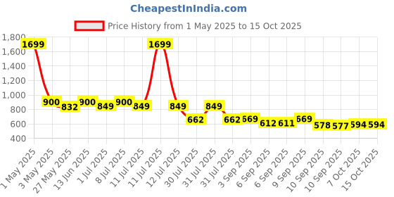 myntra.com JBN Creation Girls Embroidered Sequinned Organza Lehenga With Blouse & Dupatta jbn creation Price History Graph from 1 May 2025 to 14 Oct 2025