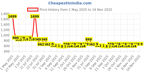 myntra.com JBN Creation Girls Embroidered Sequinned Organza Lehenga With Blouse & Dupatta jbn creation Price History Graph from 1 May 2025 to 19 Nov 2025