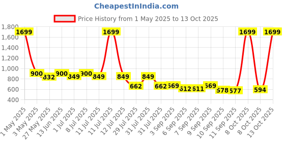 myntra.com JBN Creation Girls Embroidered Sequinned Organza Lehenga With Blouse And Dupatta jbn creation Price History Graph from 1 May 2025 to 13 Oct 2025