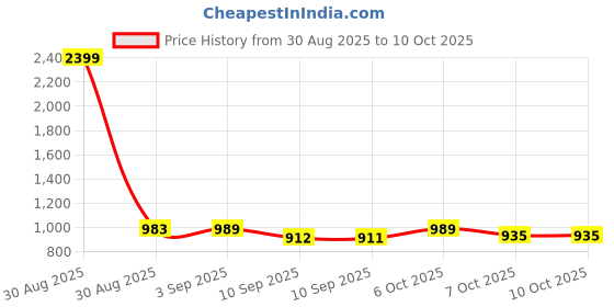 myntra.com JBN Creation Girls Embroidered Sequinned Ready to Wear Lehenga & Blouse jbn creation Price History Graph from 30 Aug 2025 to 4 Oct 2025