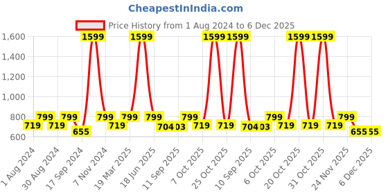 myntra.com JBN Creation Girls Embroidered Sleeveless Satin A-Line Dress jbn creation Price History Graph from 1 Aug 2024 to 6 Dec 2025