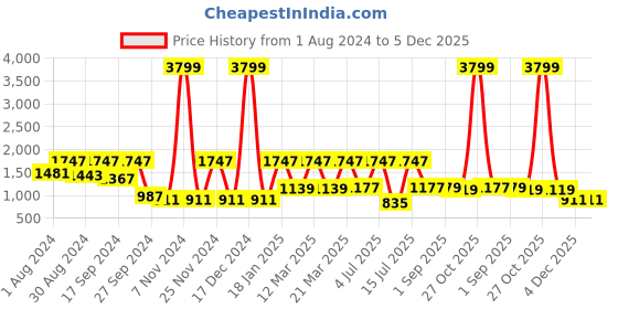 myntra.com JBN Creation Girls Ethnic Motifs Woven Design Ready To Wear Lehenga jbn creation Price History Graph from 1 Aug 2024 to 5 Dec 2025