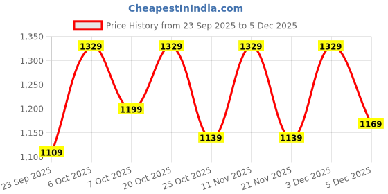 myntra.com JBN Creation Girls Floral Printed Fit-Flare Maxi Dress jbn creation Price History Graph from 23 Sep 2025 to 5 Dec 2025