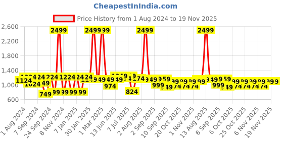 myntra.com JBN Creation Girls Navy Blue & Peach-Coloured Embellished Thread Work Ready to Wear Lehenga & Blouse With jbn creation Price History Graph from 1 Aug 2024 to 19 Nov 2025