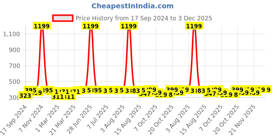 myntra.com JBN Creation Girls Peach-Coloured Off-Shoulder Basic Jumpsuit jbn creation Price History Graph from 17 Sep 2024 to 2 Dec 2025