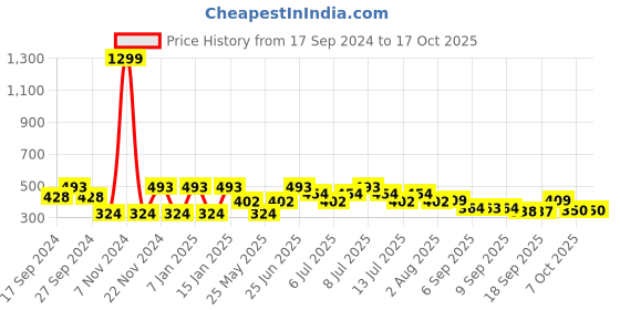 myntra.com JBN Creation Girls Pink Basic Jumpsuit jbn creation Price History Graph from 17 Sep 2024 to 17 Oct 2025