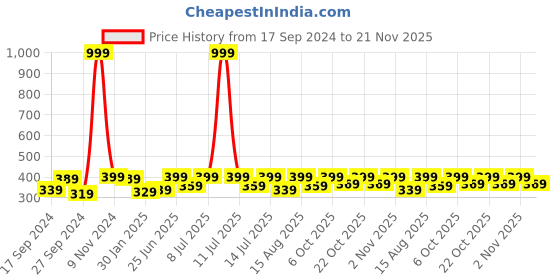 myntra.com JBN Creation Girls Pink Basic One-Shoulder Jumpsuit jbn creation Price History Graph from 17 Sep 2024 to 21 Nov 2025