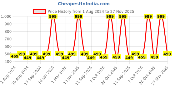 myntra.com JBN Creation Girls Pink Embellished Self Design Fit &Flare Dress jbn creation Price History Graph from 1 Aug 2024 to 27 Nov 2025