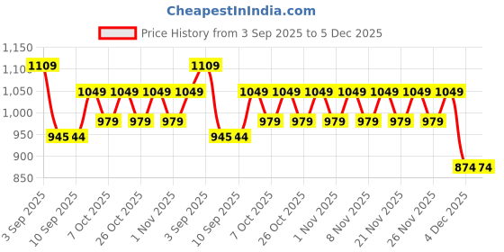 myntra.com JBN Creation Girls Printed Ready to Wear Cotton Lehenga & Choli jbn creation Price History Graph from 3 Sep 2025 to 5 Dec 2025