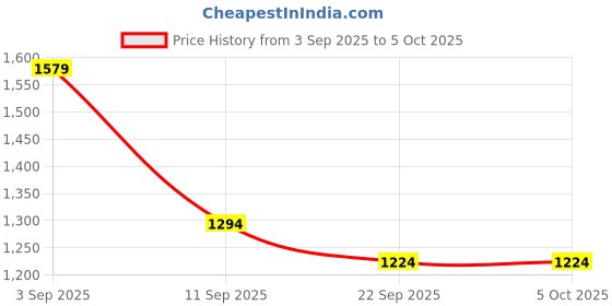 myntra.com JBN Creation Girls Printed Ready to Wear Lehenga & Choli With Dupatta jbn creation Price History Graph from 3 Sep 2025 to 4 Oct 2025