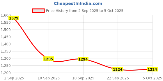 myntra.com JBN Creation Girls Printed Ready to Wear Lehenga & Choli With Dupatta jbn creation Price History Graph from 2 Sep 2025 to 4 Oct 2025