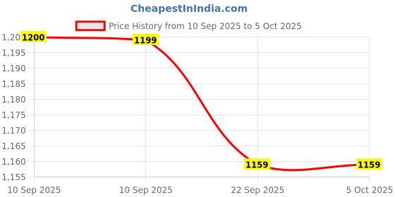 myntra.com JBN Creation Girls Printed Sequinned Ready to Wear Cotton Lehenga & Blouse With Dupatta jbn creation Price History Graph from 10 Sep 2025 to 4 Oct 2025