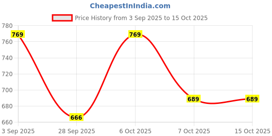 myntra.com JBN Creation Girls Printed Top with Trousers jbn creation Price History Graph from 3 Sep 2025 to 14 Oct 2025