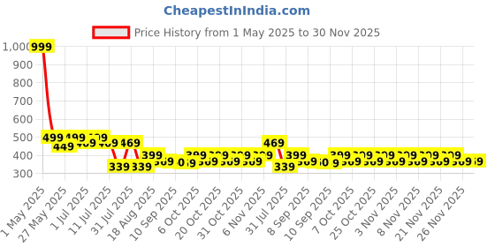 myntra.com JBN Creation Girls Ready to Wear Lehenga & jbn creation Price History Graph from 1 May 2025 to 30 Nov 2025