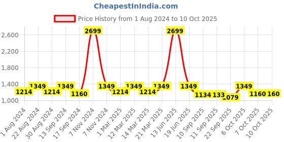 myntra.com JBN Creation Girls Ready to Wear Lehenga & Blouse With Dupatta jbn creation Price History Graph from 1 Aug 2024 to 10 Oct 2025