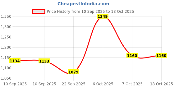 myntra.com JBN Creation Girls Ready To Wear Lehenga & Blouse With Dupatta jbn creation Price History Graph from 10 Sep 2025 to 18 Oct 2025
