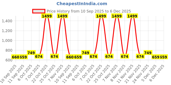 myntra.com JBN Creation Girls Solid A-Line Dress with Printed Jacket jbn creation Price History Graph from 10 Sep 2025 to 5 Dec 2025