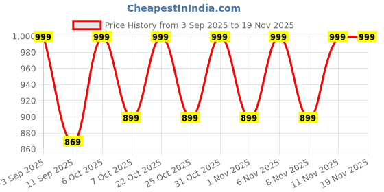 myntra.com JBN Creation Girls Striped Dyed Cotton Kurta with Leggings & Dupatta jbn creation Price History Graph from 3 Sep 2025 to 18 Nov 2025