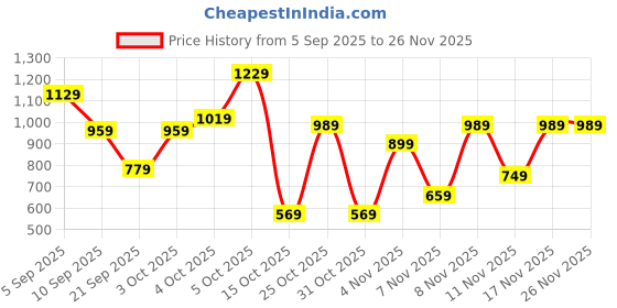 myntra.com JBN Creation Girls Top with Palazzos jbn creation Price History Graph from 5 Sep 2025 to 26 Nov 2025