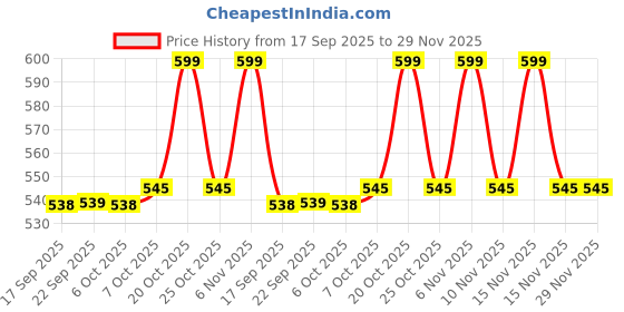 myntra.com JBN Creation Kids 3 Pcs 2 Ply Reusable Protective Outdoor Printed Cotton Masks jbn creation Price History Graph from 17 Sep 2025 to 29 Nov 2025