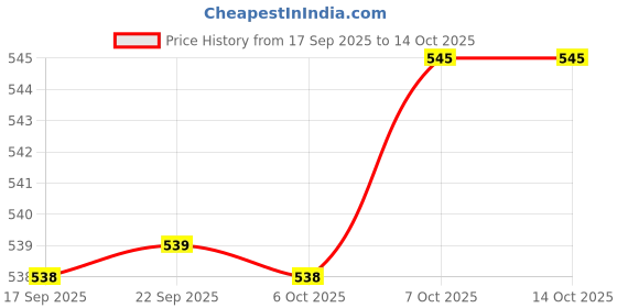 myntra.com JBN Creation Kids 3 Pcs Printed 2-Ply Anti-Pollution Reusable Cloth Masks jbn creation Price History Graph from 17 Sep 2025 to 13 Oct 2025