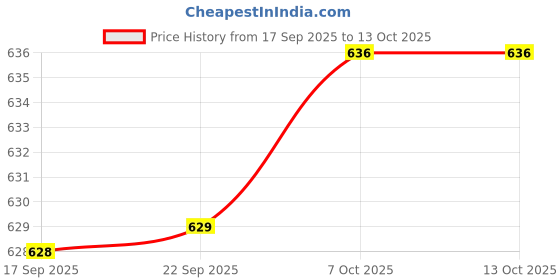myntra.com JBN Creation Kids Pack Of 2 Reusable 3-Ply Cloth Masks With Pouch jbn creation Price History Graph from 17 Sep 2025 to 13 Oct 2025