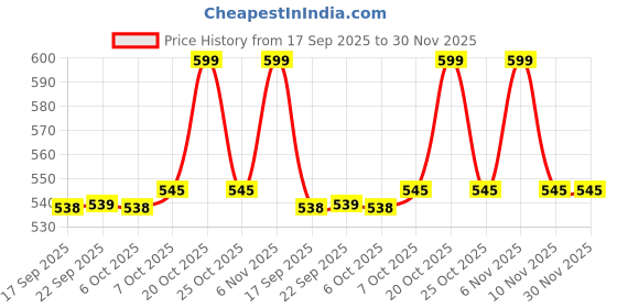 myntra.com JBN Creation Kids Printed 3 Pcs 2-Ply Reusable Anti-Pollution Cloth Outdoor Masks jbn creation Price History Graph from 17 Sep 2025 to 29 Nov 2025