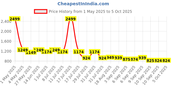 myntra.com JBN Creation Mandain Collar Boy Sherwani jbn creation Price History Graph from 1 May 2025 to 4 Oct 2025