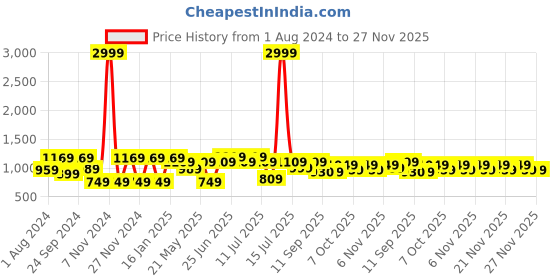 myntra.com JBN Creation Maroon Floral Maxi Dress jbn creation Price History Graph from 1 Aug 2024 to 27 Nov 2025