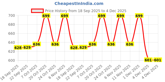 myntra.com JBN Creation Unisex Kids Pack Of 2 3-Ply Printed Outdoor Face Masks jbn creation Price History Graph from 18 Sep 2025 to 4 Dec 2025