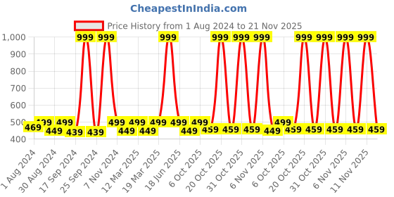 myntra.com JBN Creation Yellow Embellished Self Design Fit & Flare Dress jbn creation Price History Graph from 1 Aug 2024 to 21 Nov 2025