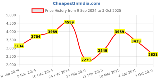 myntra.com JC Collection A-Line Dress With Belt jc collection Price History Graph from 9 Sep 2024 to 3 Oct 2025