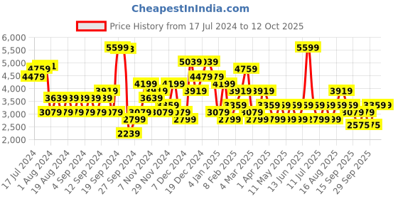 myntra.com JC Collection A-line Maxi Skirt jc collection Price History Graph from 17 Jul 2024 to 11 Oct 2025