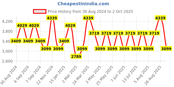 myntra.com JC Collection A-Line Midi Dress jc collection Price History Graph from 30 Aug 2024 to 2 Oct 2025