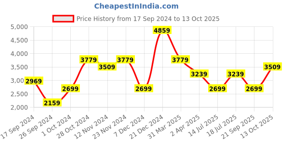 myntra.com JC Collection A-Line Midi Dress jc collection Price History Graph from 17 Sep 2024 to 13 Oct 2025