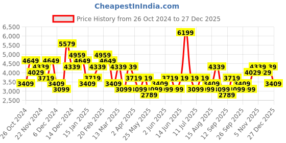 myntra.com JC Collection A-Line Midi Dress jc collection Price History Graph from 26 Oct 2024 to 27 Dec 2025