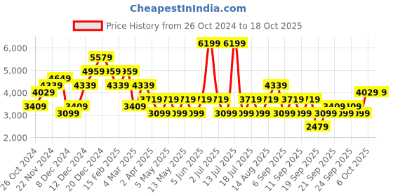 myntra.com JC Collection A-Line Midi Dress jc collection Price History Graph from 26 Oct 2024 to 18 Oct 2025