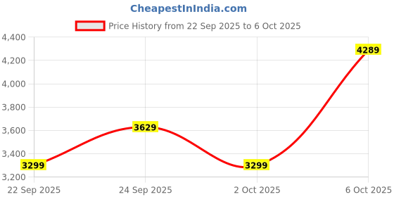 myntra.com JC Collection A-Line Midi Dress jc collection Price History Graph from 22 Sep 2025 to 6 Oct 2025