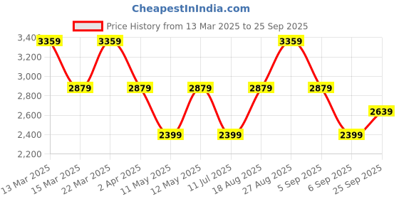 myntra.com JC Collection A-Line Mini Dress jc collection Price History Graph from 13 Mar 2025 to 25 Sep 2025