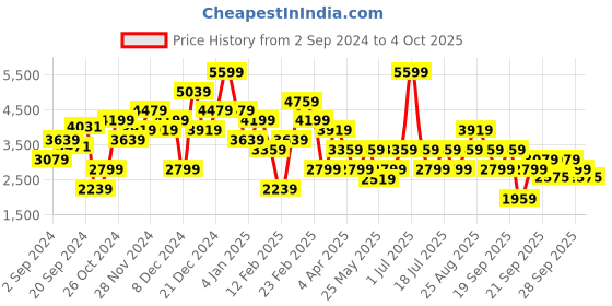 myntra.com JC Collection Abstact Printed Fit & Flare Midi Dress jc collection Price History Graph from 2 Sep 2024 to 4 Oct 2025